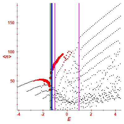 Peres lattice <N>